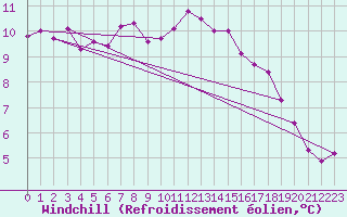 Courbe du refroidissement olien pour Ringendorf (67)