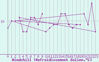 Courbe du refroidissement olien pour Brignogan (29)