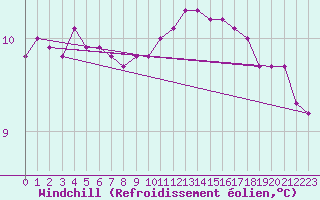 Courbe du refroidissement olien pour Ouessant (29)