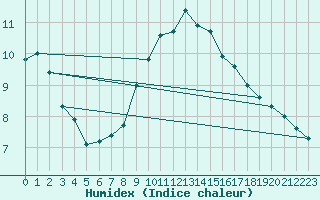 Courbe de l'humidex pour Beograd