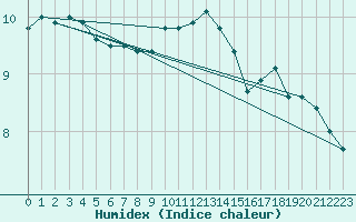 Courbe de l'humidex pour Sandberg