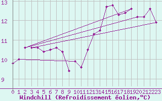 Courbe du refroidissement olien pour Le Perreux-sur-Marne (94)