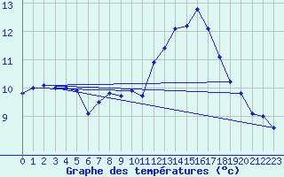 Courbe de tempratures pour Belfort-Dorans (90)