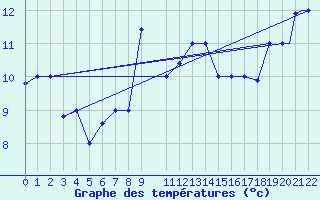 Courbe de tempratures pour Tabarka