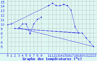 Courbe de tempratures pour Tabarka