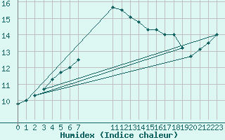 Courbe de l'humidex pour Luechow