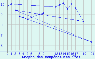 Courbe de tempratures pour Reimegrend