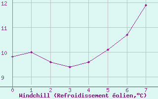 Courbe du refroidissement olien pour Wunsiedel Schonbrun
