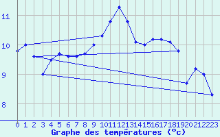 Courbe de tempratures pour Charleville-Mzires (08)