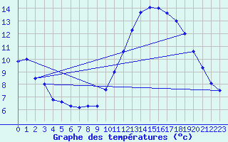 Courbe de tempratures pour Mont-Aigoual (30)
