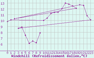 Courbe du refroidissement olien pour Quiberon-Arodrome (56)