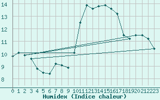 Courbe de l'humidex pour Grasque (13)