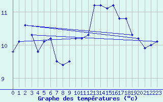 Courbe de tempratures pour Toussus-le-Noble (78)