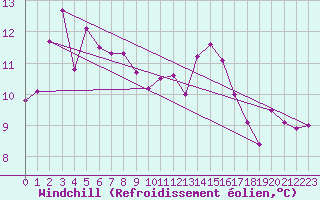 Courbe du refroidissement olien pour Capo Caccia