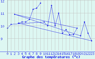 Courbe de tempratures pour Lanvoc (29)