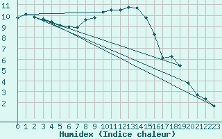 Courbe de l'humidex pour Cottbus