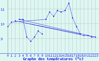 Courbe de tempratures pour Ile de Batz (29)