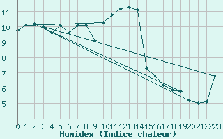 Courbe de l'humidex pour Pardubice