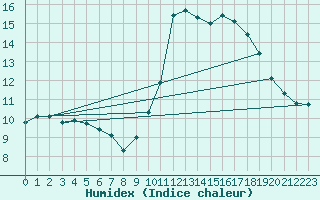 Courbe de l'humidex pour Le Luc - Cannet des Maures (83)