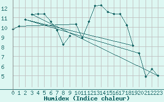 Courbe de l'humidex pour Frontenay (79)