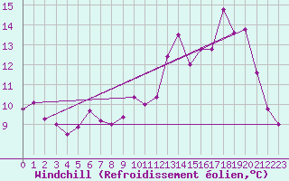 Courbe du refroidissement olien pour Mirebeau (86)