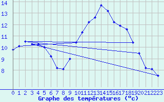 Courbe de tempratures pour Dax (40)