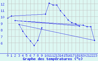 Courbe de tempratures pour Trawscoed