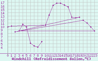 Courbe du refroidissement olien pour Cap Cpet (83)