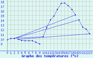 Courbe de tempratures pour Landser (68)