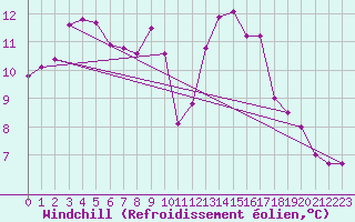 Courbe du refroidissement olien pour Saint-Martin-de-Londres (34)