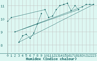 Courbe de l'humidex pour Artern