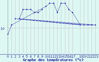 Courbe de tempratures pour Koksijde (Be)