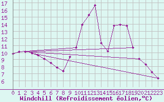 Courbe du refroidissement olien pour Gap-Sud (05)
