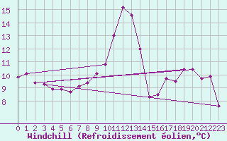 Courbe du refroidissement olien pour Jabbeke (Be)
