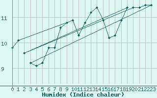 Courbe de l'humidex pour Langnau