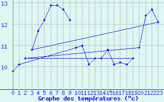 Courbe de tempratures pour Lagarrigue (81)