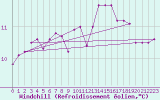 Courbe du refroidissement olien pour Connerr (72)