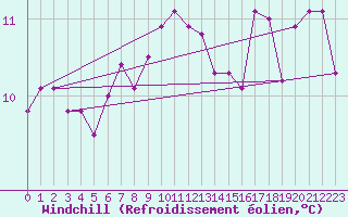 Courbe du refroidissement olien pour Valencia