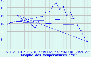 Courbe de tempratures pour Maulon (79)