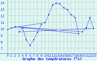 Courbe de tempratures pour Ebnat-Kappel