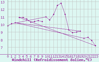 Courbe du refroidissement olien pour Neuville-de-Poitou (86)