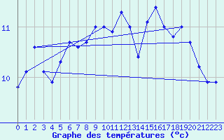Courbe de tempratures pour Ploumanac