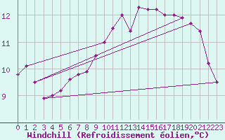 Courbe du refroidissement olien pour Gijon