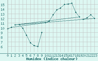 Courbe de l'humidex pour Ontinyent (Esp)