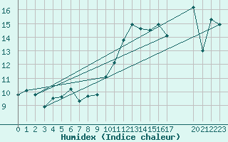 Courbe de l'humidex pour Zaragoza-Valdespartera