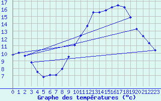 Courbe de tempratures pour Douzens (11)