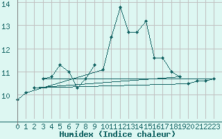 Courbe de l'humidex pour Magilligan