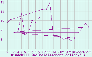 Courbe du refroidissement olien pour Cap Sagro (2B)