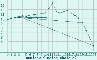 Courbe de l'humidex pour Penhas Douradas