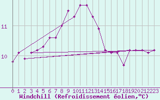 Courbe du refroidissement olien pour Aberdaron